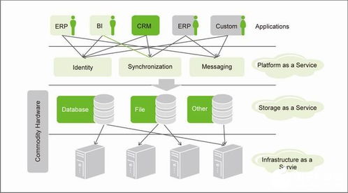 云計(jì)算的基本概念、發(fā)展演進(jìn)及其在電信應(yīng)用中的挑戰(zhàn)與技術(shù)開(kāi)發(fā)